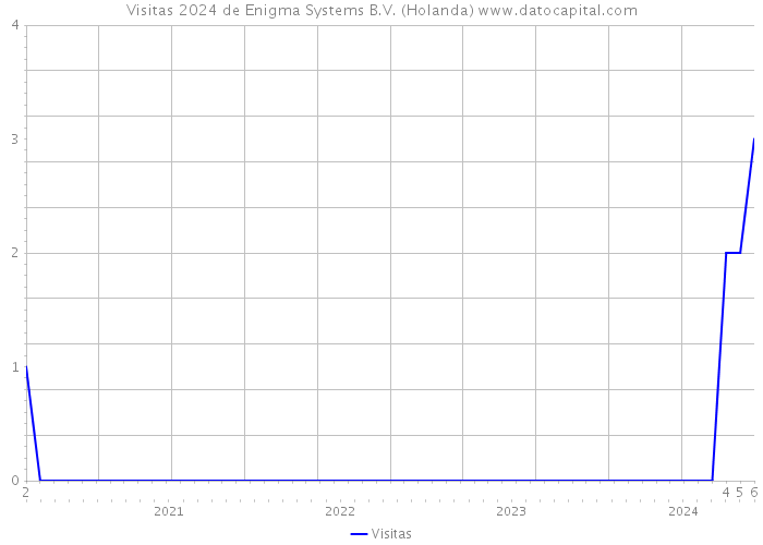 Visitas 2024 de Enigma Systems B.V. (Holanda) 