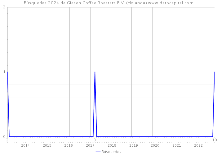 Búsquedas 2024 de Giesen Coffee Roasters B.V. (Holanda) 