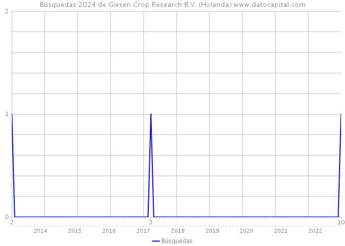 Búsquedas 2024 de Giesen Crop Research B.V. (Holanda) 