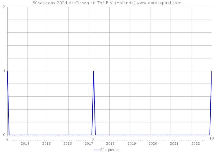 Búsquedas 2024 de Giesen en Thé B.V. (Holanda) 