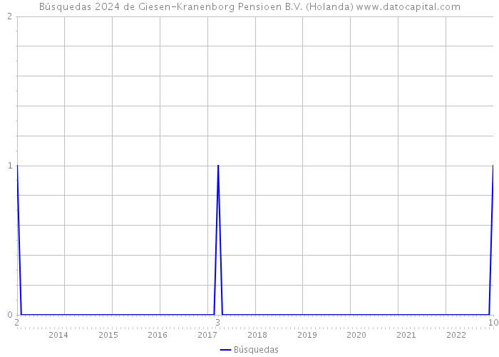 Búsquedas 2024 de Giesen-Kranenborg Pensioen B.V. (Holanda) 