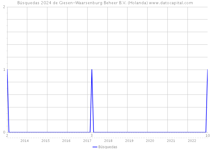 Búsquedas 2024 de Giesen-Waarsenburg Beheer B.V. (Holanda) 