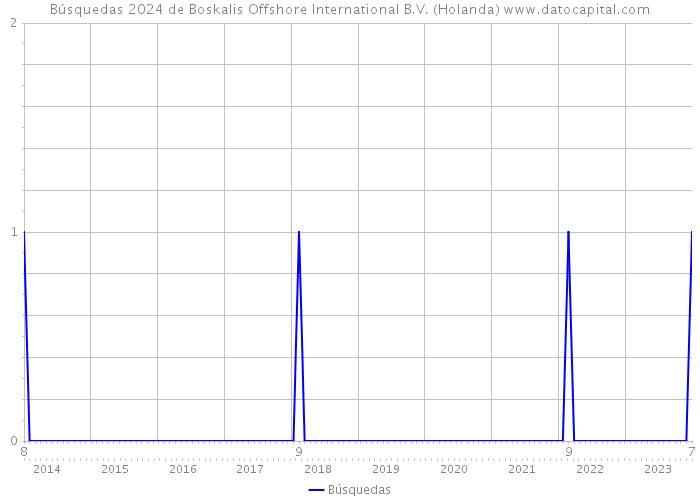 Búsquedas 2024 de Boskalis Offshore International B.V. (Holanda) 