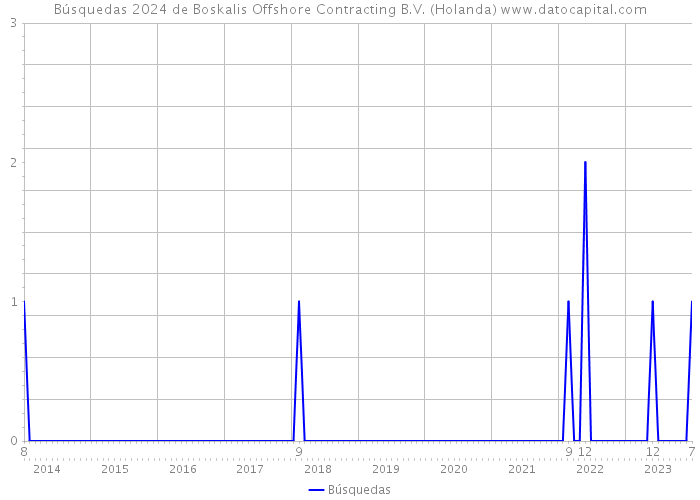 Búsquedas 2024 de Boskalis Offshore Contracting B.V. (Holanda) 