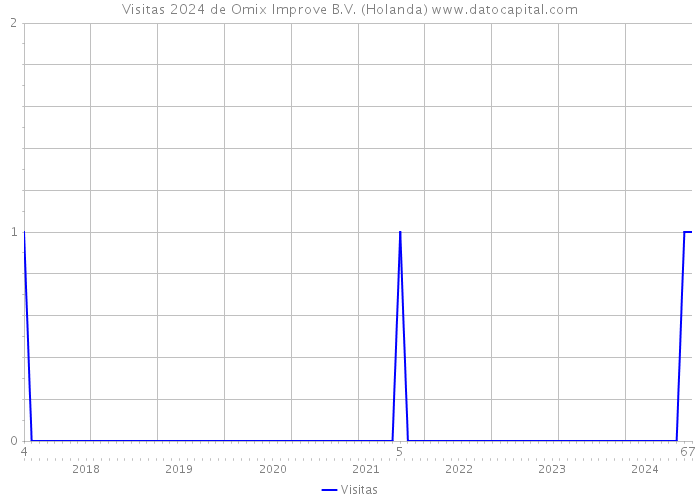 Visitas 2024 de Omix Improve B.V. (Holanda) 