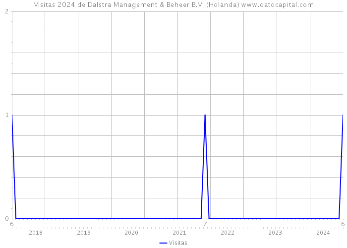 Visitas 2024 de Dalstra Management & Beheer B.V. (Holanda) 