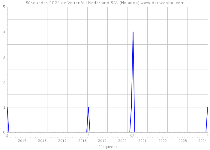Búsquedas 2024 de Vattenfall Nederland B.V. (Holanda) 