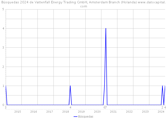 Búsquedas 2024 de Vattenfall Energy Trading GmbH, Amsterdam Branch (Holanda) 
