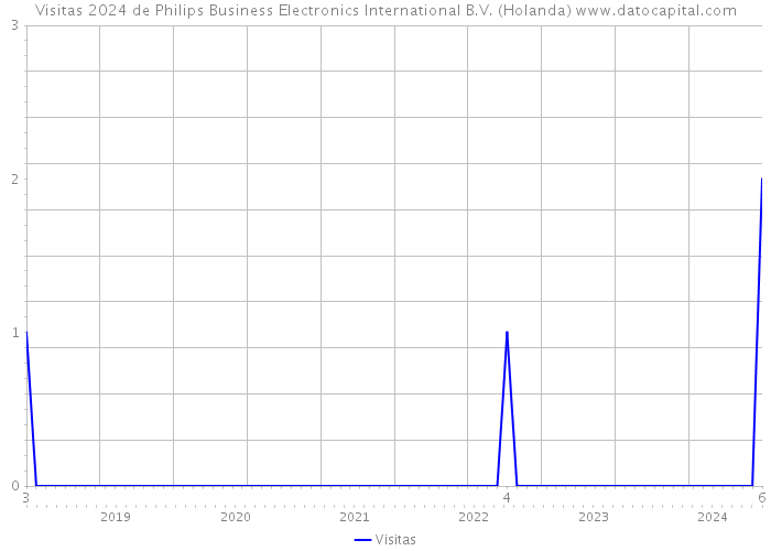 Visitas 2024 de Philips Business Electronics International B.V. (Holanda) 