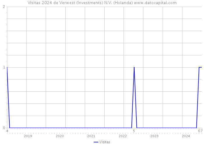 Visitas 2024 de Verwest (Investments) N.V. (Holanda) 