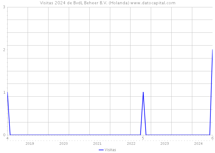 Visitas 2024 de BvdL Beheer B.V. (Holanda) 