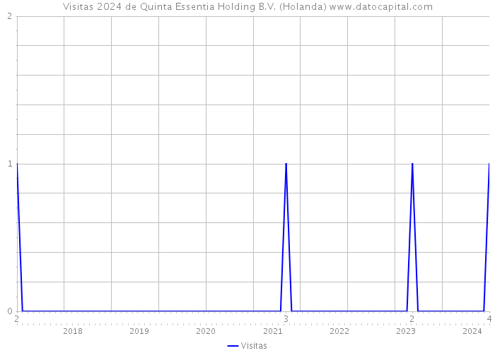 Visitas 2024 de Quinta Essentia Holding B.V. (Holanda) 
