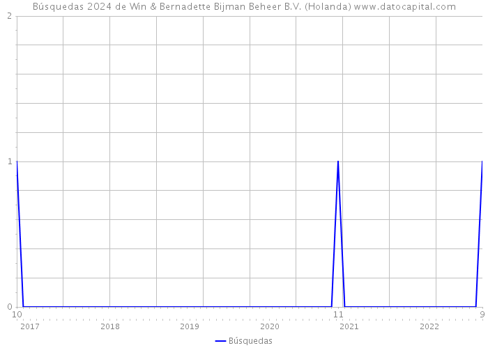 Búsquedas 2024 de Win & Bernadette Bijman Beheer B.V. (Holanda) 