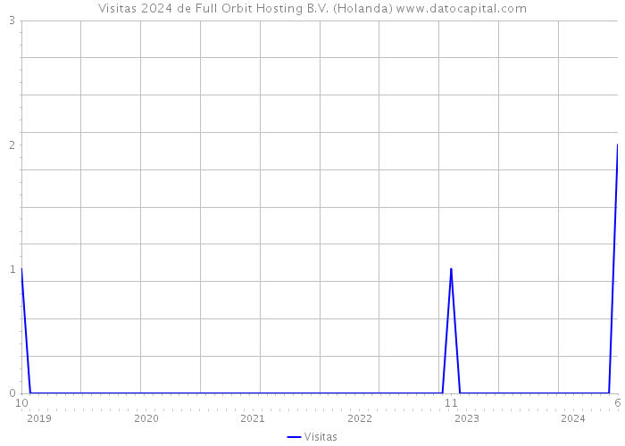 Visitas 2024 de Full Orbit Hosting B.V. (Holanda) 