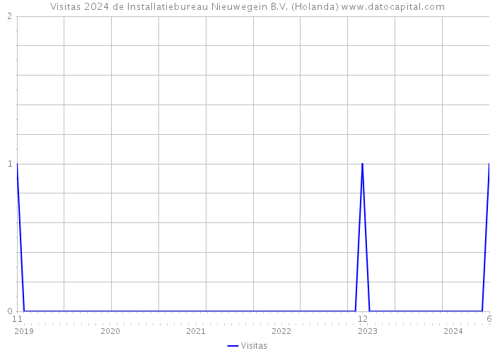 Visitas 2024 de Installatiebureau Nieuwegein B.V. (Holanda) 