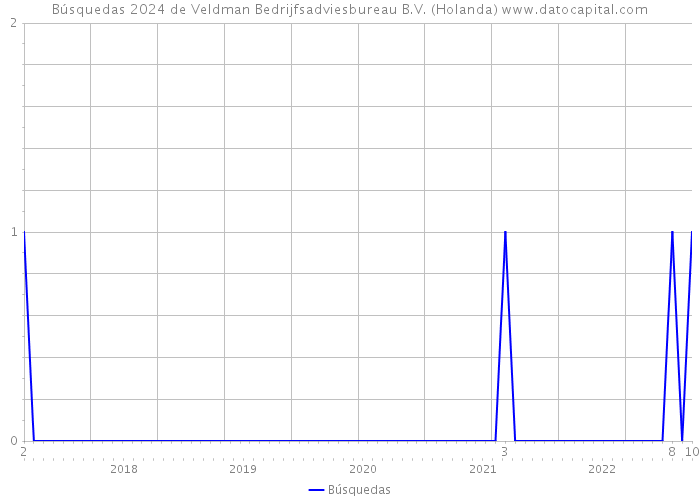 Búsquedas 2024 de Veldman Bedrijfsadviesbureau B.V. (Holanda) 