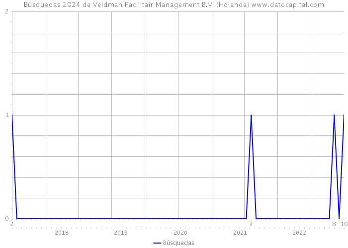 Búsquedas 2024 de Veldman Facilitair Management B.V. (Holanda) 
