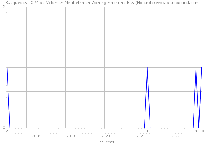 Búsquedas 2024 de Veldman Meubelen en Woninginrichting B.V. (Holanda) 