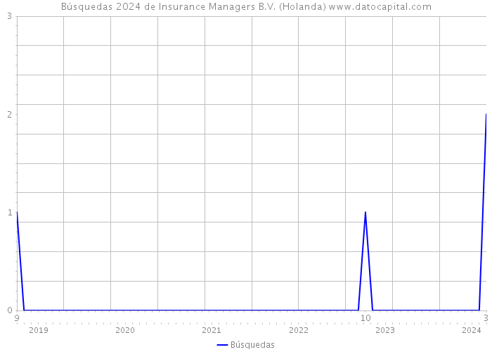 Búsquedas 2024 de Insurance Managers B.V. (Holanda) 