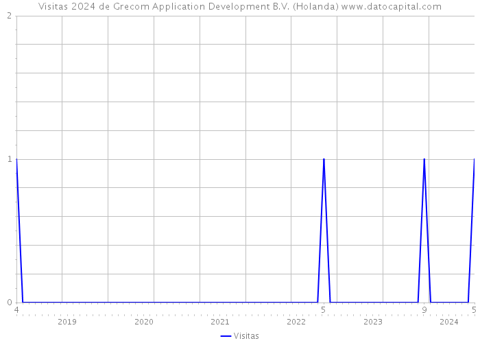 Visitas 2024 de Grecom Application Development B.V. (Holanda) 