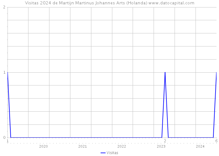 Visitas 2024 de Martijn Martinus Johannes Arts (Holanda) 