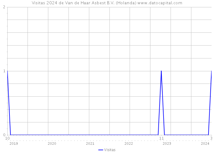 Visitas 2024 de Van de Haar Asbest B.V. (Holanda) 