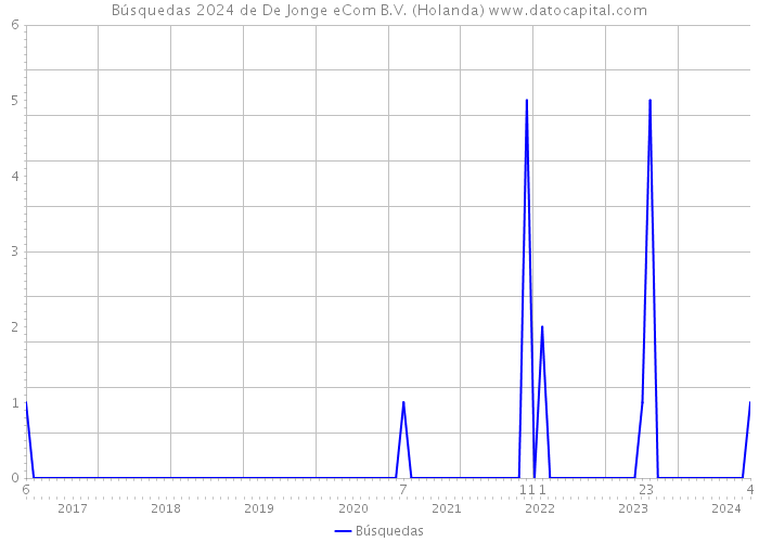 Búsquedas 2024 de De Jonge eCom B.V. (Holanda) 