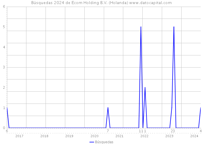 Búsquedas 2024 de Ecom Holding B.V. (Holanda) 