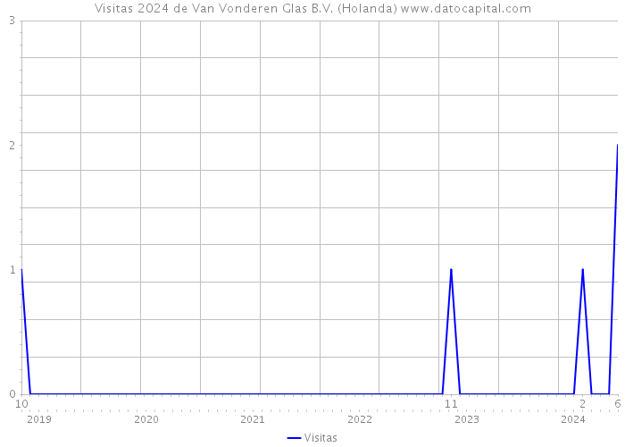 Visitas 2024 de Van Vonderen Glas B.V. (Holanda) 