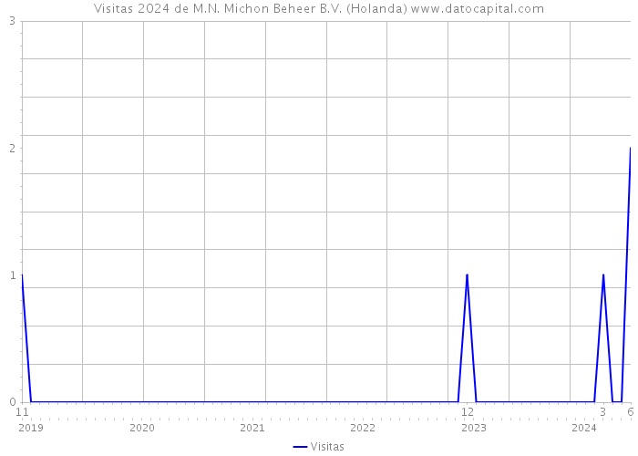 Visitas 2024 de M.N. Michon Beheer B.V. (Holanda) 