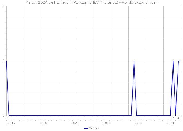 Visitas 2024 de Harthoorn Packaging B.V. (Holanda) 