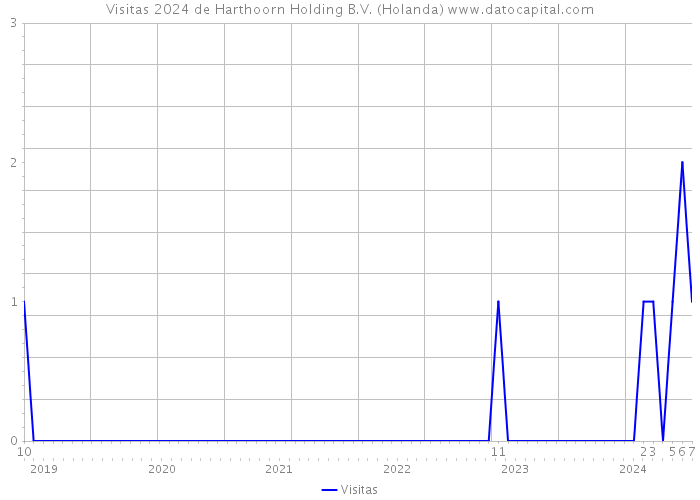 Visitas 2024 de Harthoorn Holding B.V. (Holanda) 