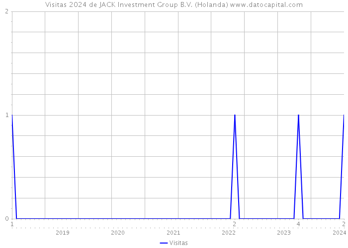 Visitas 2024 de JACK Investment Group B.V. (Holanda) 