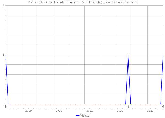 Visitas 2024 de Trends Trading B.V. (Holanda) 
