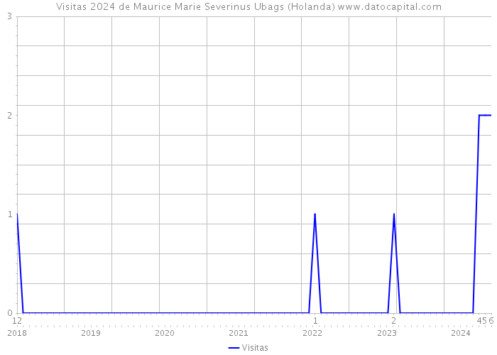 Visitas 2024 de Maurice Marie Severinus Ubags (Holanda) 