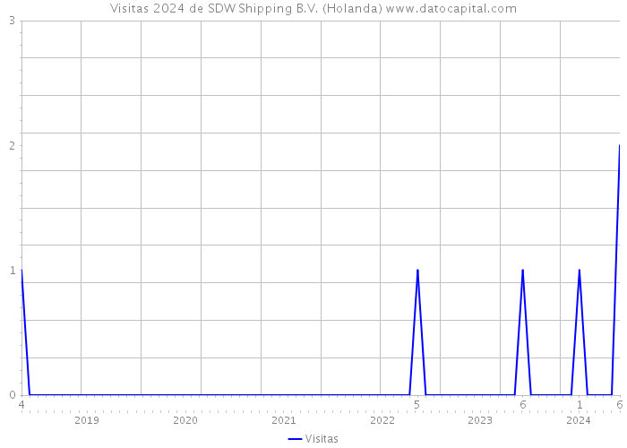 Visitas 2024 de SDW Shipping B.V. (Holanda) 