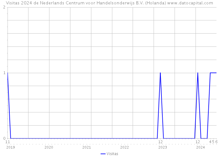 Visitas 2024 de Nederlands Centrum voor Handelsonderwijs B.V. (Holanda) 