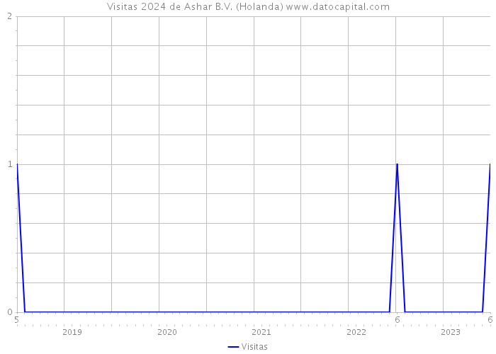 Visitas 2024 de Ashar B.V. (Holanda) 