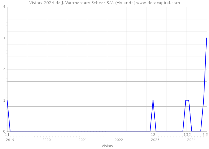 Visitas 2024 de J. Warmerdam Beheer B.V. (Holanda) 