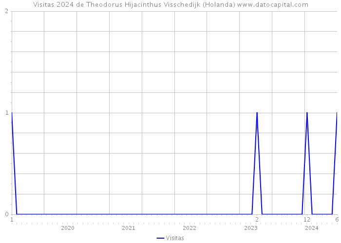 Visitas 2024 de Theodorus Hijacinthus Visschedijk (Holanda) 