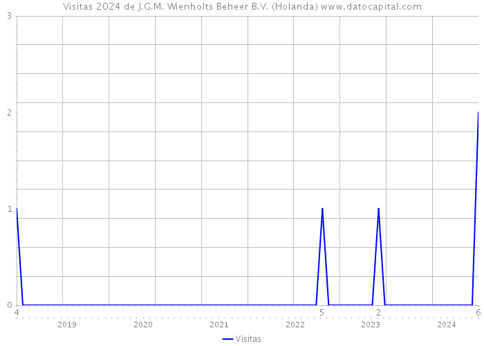 Visitas 2024 de J.G.M. Wienholts Beheer B.V. (Holanda) 