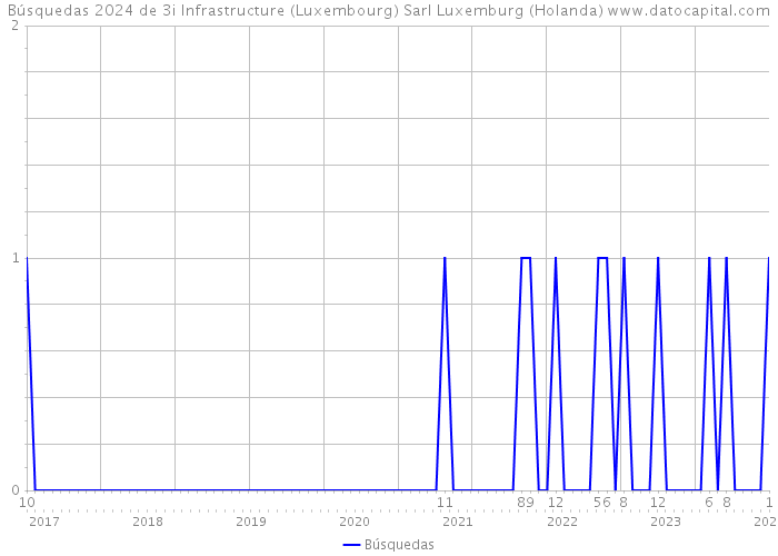 Búsquedas 2024 de 3i Infrastructure (Luxembourg) Sarl Luxemburg (Holanda) 