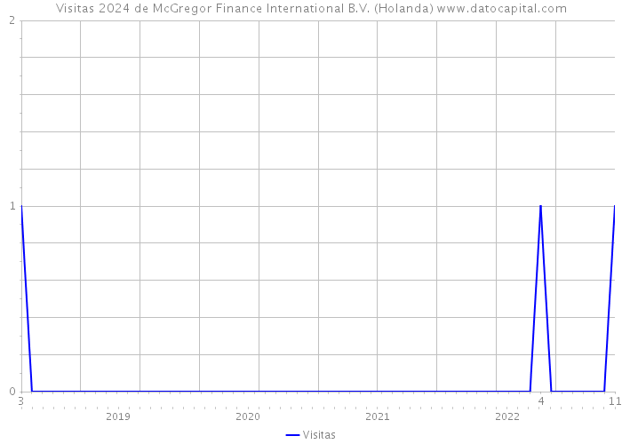 Visitas 2024 de McGregor Finance International B.V. (Holanda) 