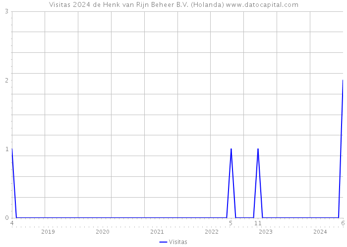 Visitas 2024 de Henk van Rijn Beheer B.V. (Holanda) 