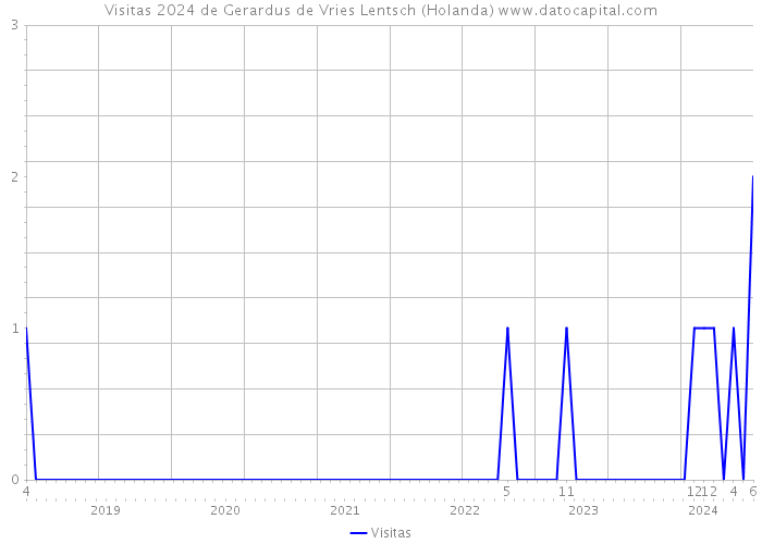 Visitas 2024 de Gerardus de Vries Lentsch (Holanda) 