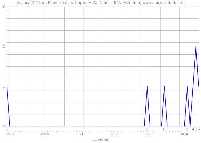 Visitas 2024 de Beheermaatschappij H.W. Daniels B.V. (Holanda) 