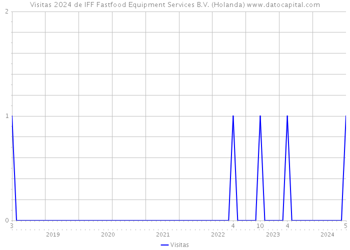 Visitas 2024 de IFF Fastfood Equipment Services B.V. (Holanda) 