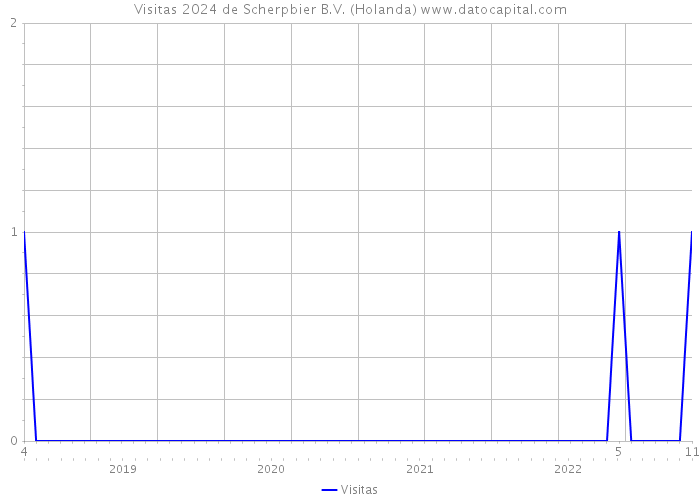 Visitas 2024 de Scherpbier B.V. (Holanda) 