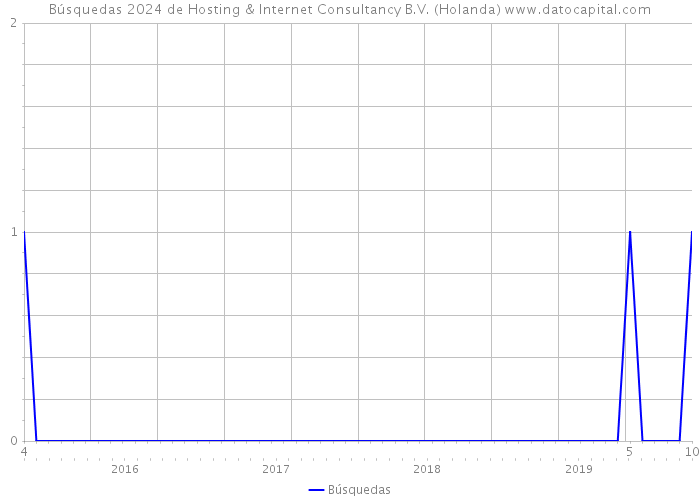 Búsquedas 2024 de Hosting & Internet Consultancy B.V. (Holanda) 
