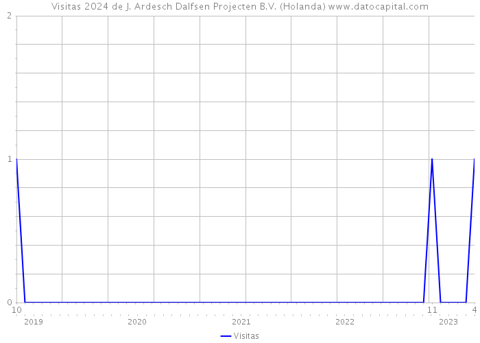 Visitas 2024 de J. Ardesch Dalfsen Projecten B.V. (Holanda) 